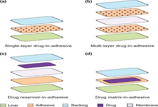 Transdermal Technology